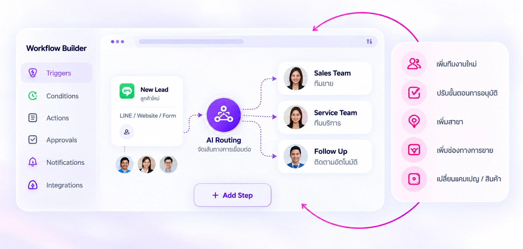 ภาพประกอบ Workflow Builder เชื่อม New Lead ไปยัง AI Routing และทีม Sales, Service, Follow Up พร้อมทางเลือกปรับทีม สาขา และช่องทาง